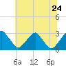 Tide chart for Auburn, Delaware River, New Jersey on 2022/06/24