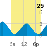 Tide chart for Auburn, Delaware River, New Jersey on 2022/06/25
