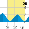 Tide chart for Auburn, Delaware River, New Jersey on 2022/06/26