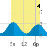 Tide chart for Auburn, Delaware River, New Jersey on 2022/06/4