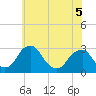Tide chart for Auburn, Delaware River, New Jersey on 2022/06/5