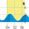 Tide chart for Auburn, Delaware River, New Jersey on 2022/06/6