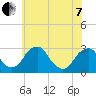 Tide chart for Auburn, Delaware River, New Jersey on 2022/06/7