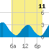 Tide chart for Auburn, Delaware River, New Jersey on 2022/07/11