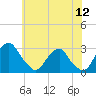 Tide chart for Auburn, Delaware River, New Jersey on 2022/07/12