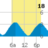 Tide chart for Auburn, Delaware River, New Jersey on 2022/07/18