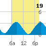 Tide chart for Auburn, Delaware River, New Jersey on 2022/07/19