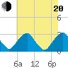 Tide chart for Auburn, Delaware River, New Jersey on 2022/07/20