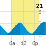 Tide chart for Auburn, Delaware River, New Jersey on 2022/07/21