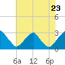 Tide chart for Auburn, Delaware River, New Jersey on 2022/07/23