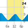 Tide chart for Auburn, Delaware River, New Jersey on 2022/07/24