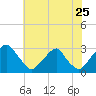 Tide chart for Auburn, Delaware River, New Jersey on 2022/07/25