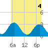 Tide chart for Auburn, Delaware River, New Jersey on 2022/07/4