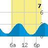 Tide chart for Auburn, Delaware River, New Jersey on 2022/07/7