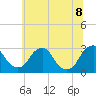 Tide chart for Auburn, Delaware River, New Jersey on 2022/07/8