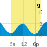 Tide chart for Auburn, Delaware River, New Jersey on 2022/07/9