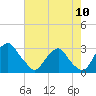 Tide chart for Auburn, Delaware River, New Jersey on 2022/08/10