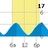 Tide chart for Auburn, Delaware River, New Jersey on 2022/08/17