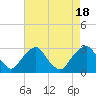 Tide chart for Auburn, Delaware River, New Jersey on 2022/08/18
