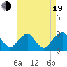 Tide chart for Auburn, Delaware River, New Jersey on 2022/08/19