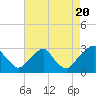 Tide chart for Auburn, Delaware River, New Jersey on 2022/08/20