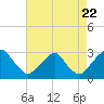 Tide chart for Auburn, Delaware River, New Jersey on 2022/08/22