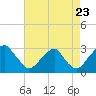 Tide chart for Auburn, Delaware River, New Jersey on 2022/08/23