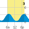 Tide chart for Auburn, Delaware River, New Jersey on 2022/08/3