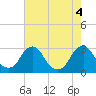 Tide chart for Auburn, Delaware River, New Jersey on 2022/08/4
