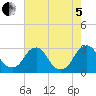 Tide chart for Auburn, Delaware River, New Jersey on 2022/08/5
