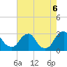 Tide chart for Auburn, Delaware River, New Jersey on 2022/08/6