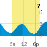 Tide chart for Auburn, Delaware River, New Jersey on 2022/08/7
