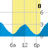 Tide chart for Auburn, Delaware River, New Jersey on 2022/08/8