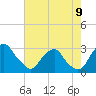 Tide chart for Auburn, Delaware River, New Jersey on 2022/08/9