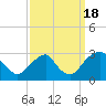 Tide chart for Auburn, Delaware River, New Jersey on 2022/09/18