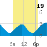 Tide chart for Auburn, Delaware River, New Jersey on 2022/09/19