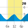 Tide chart for Auburn, Delaware River, New Jersey on 2022/09/20