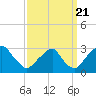 Tide chart for Auburn, Delaware River, New Jersey on 2022/09/21