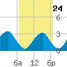 Tide chart for Auburn, Delaware River, New Jersey on 2022/09/24
