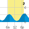 Tide chart for Auburn, Delaware River, New Jersey on 2022/09/2
