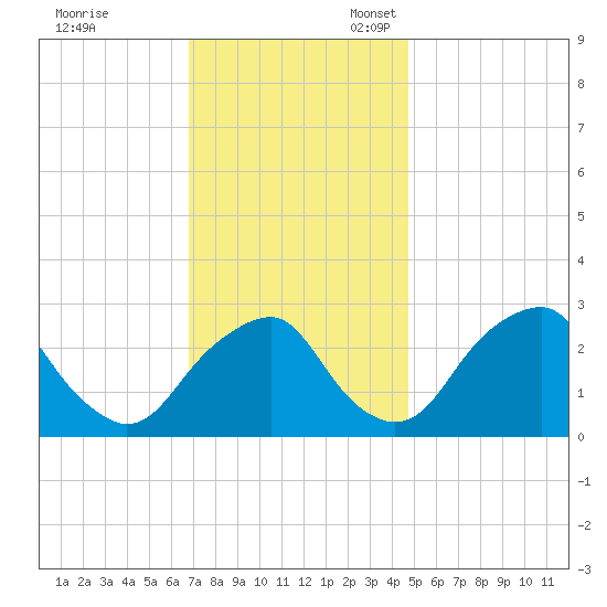 Tide Chart for 2022/11/18