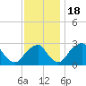 Tide chart for Auburn, Delaware River, New Jersey on 2022/11/18