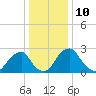 Tide chart for Auburn, Delaware River, New Jersey on 2023/01/10
