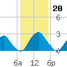 Tide chart for Auburn, Delaware River, New Jersey on 2023/01/20