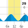 Tide chart for Auburn, Delaware River, New Jersey on 2023/01/29
