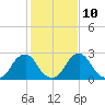 Tide chart for Auburn, Delaware River, New Jersey on 2023/02/10