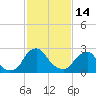 Tide chart for Auburn, Delaware River, New Jersey on 2023/02/14