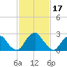 Tide chart for Auburn, Delaware River, New Jersey on 2023/02/17
