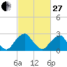 Tide chart for Auburn, Delaware River, New Jersey on 2023/02/27