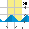 Tide chart for Auburn, Delaware River, New Jersey on 2023/02/28
